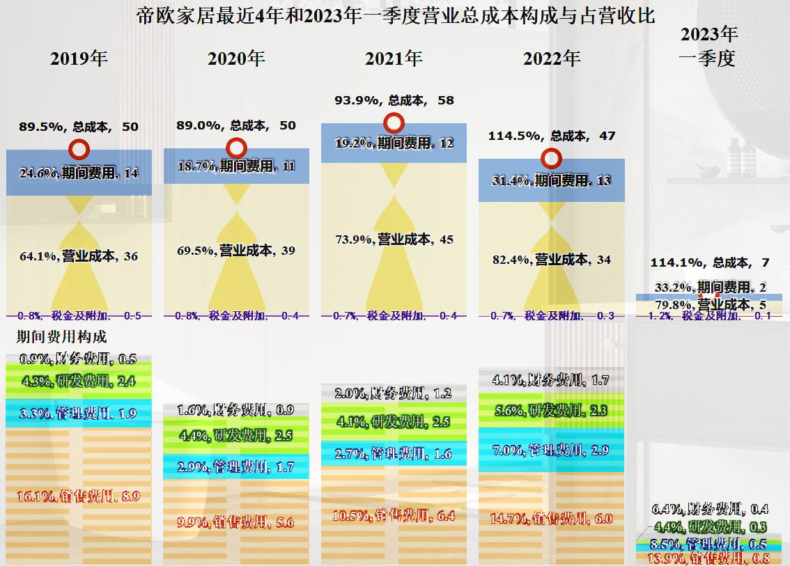 帝欧家居现金流吃紧原因,帝欧家居2018利润分析