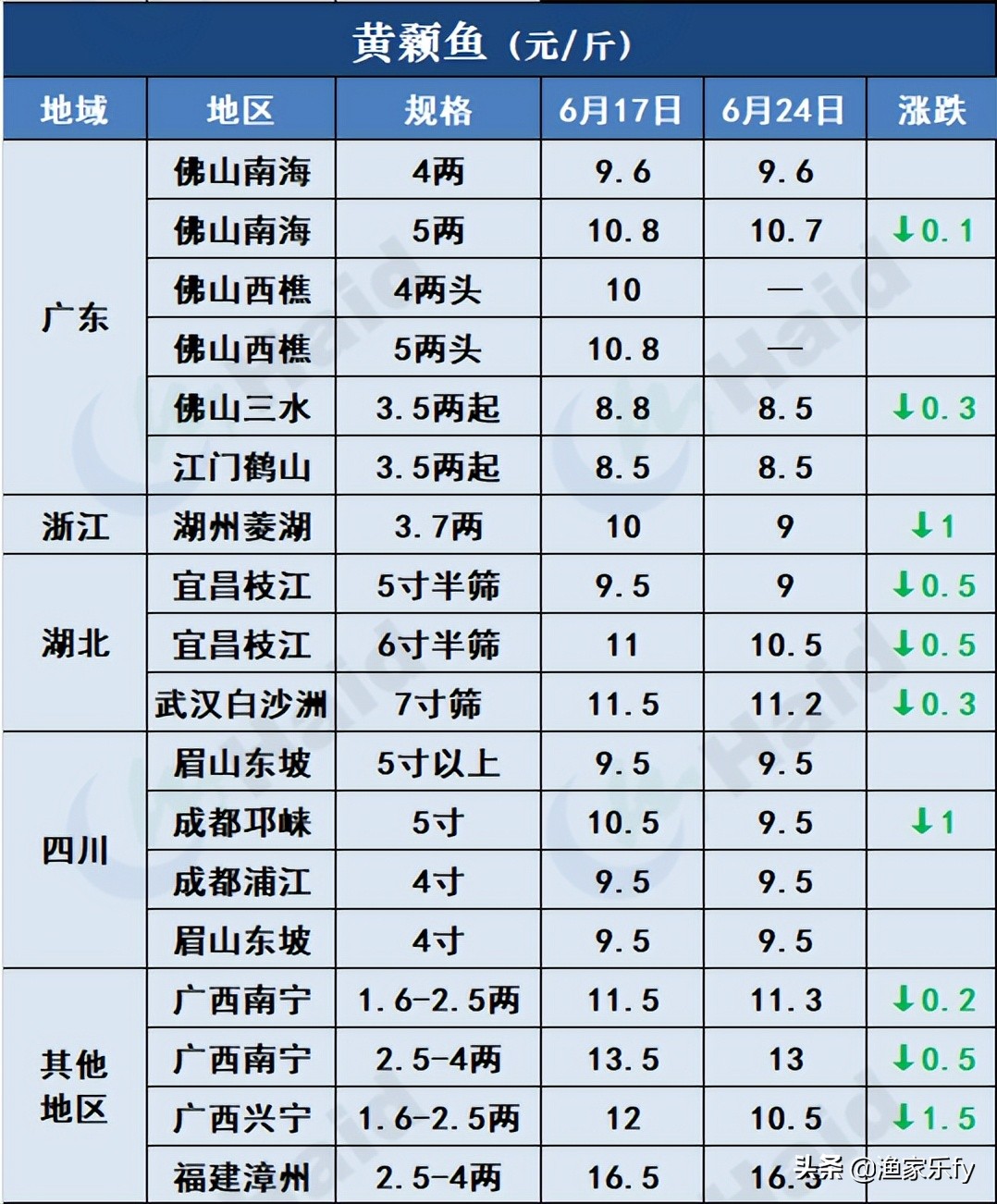2019年淡水鱼价走势,鱼价行情塘口价