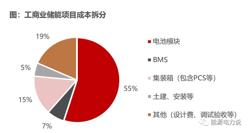 工商业储能2024,工商业储能盈利情况