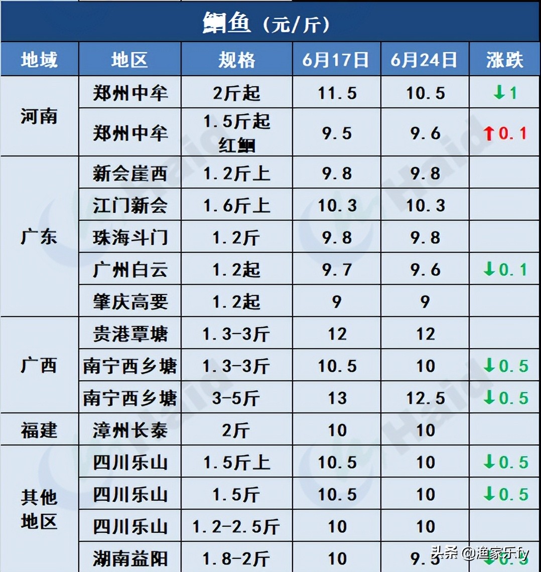 2019年淡水鱼价走势,鱼价行情塘口价