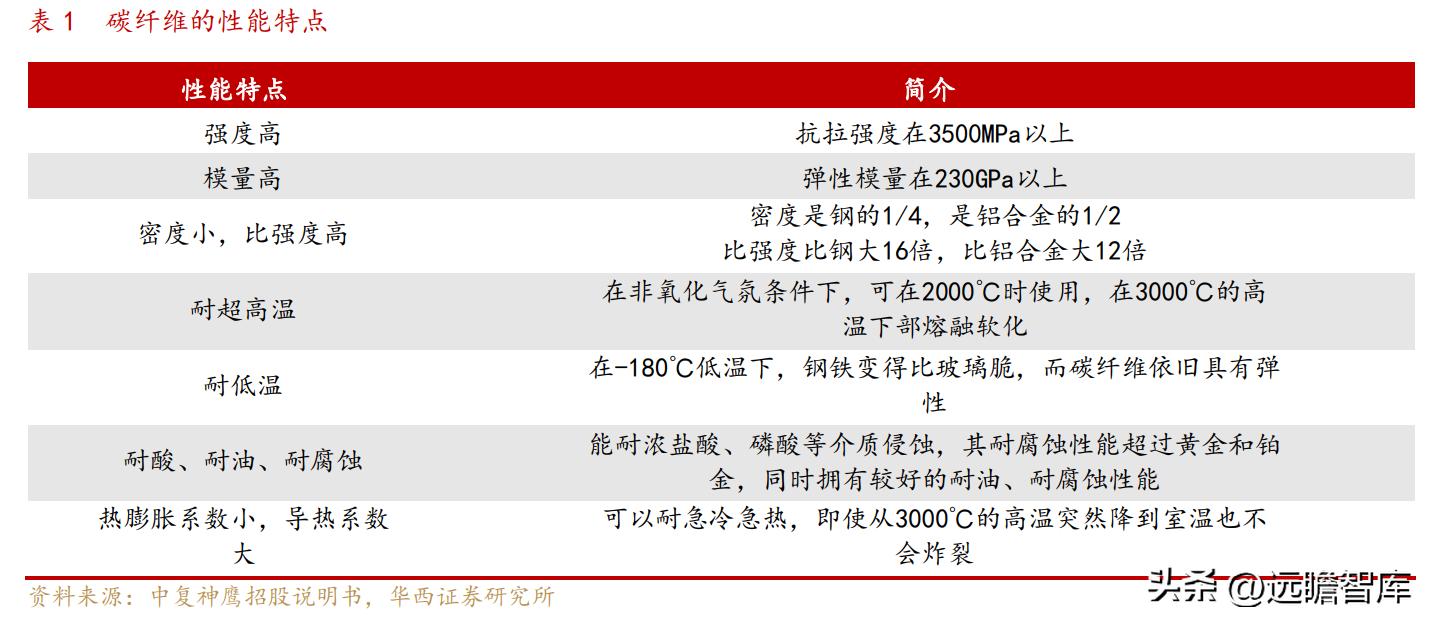 中复神鹰掌握碳纤维全流程工艺,中复神鹰碳纤维发展史