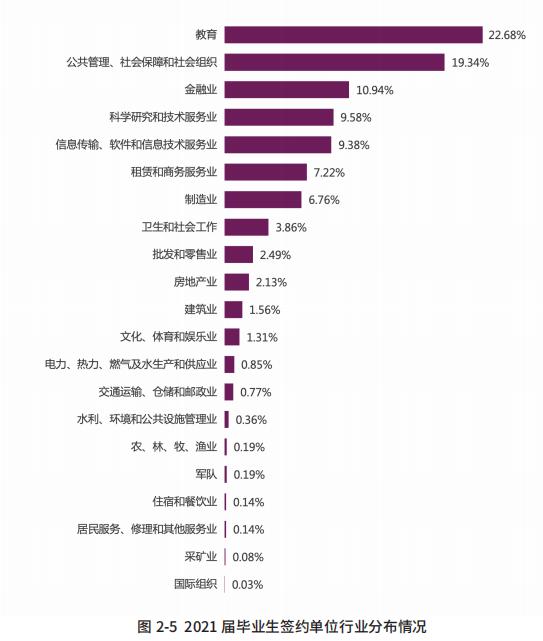 南开大学研究生就业率排名,南开大学2021年毕业生就业统计