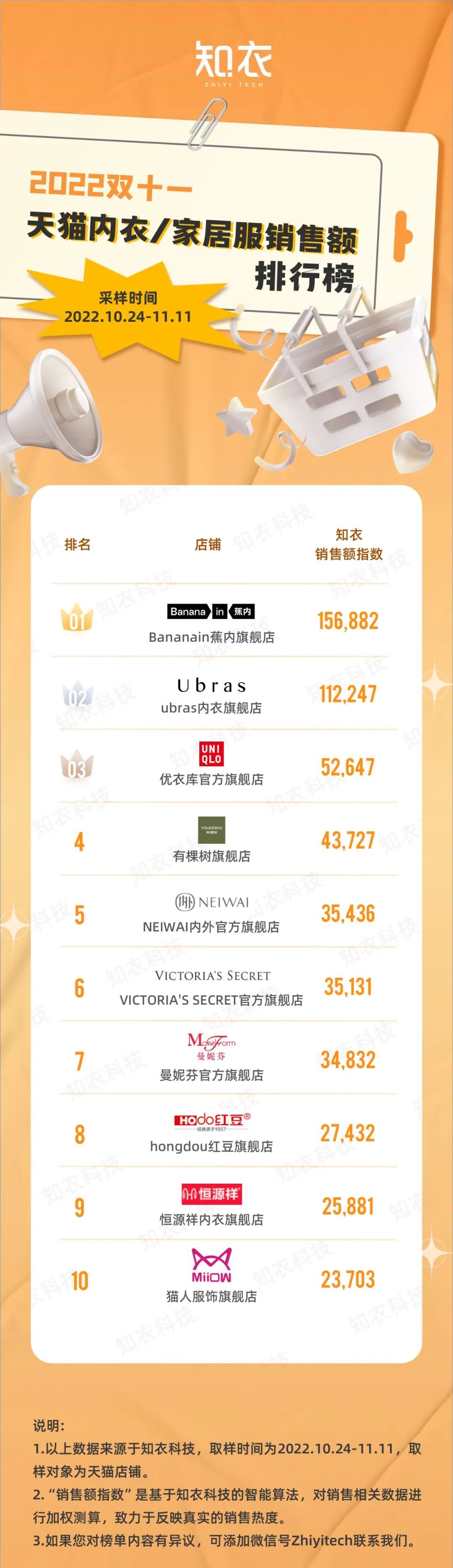 2022天猫双11销售数据服装,天猫双11服饰销量排行榜