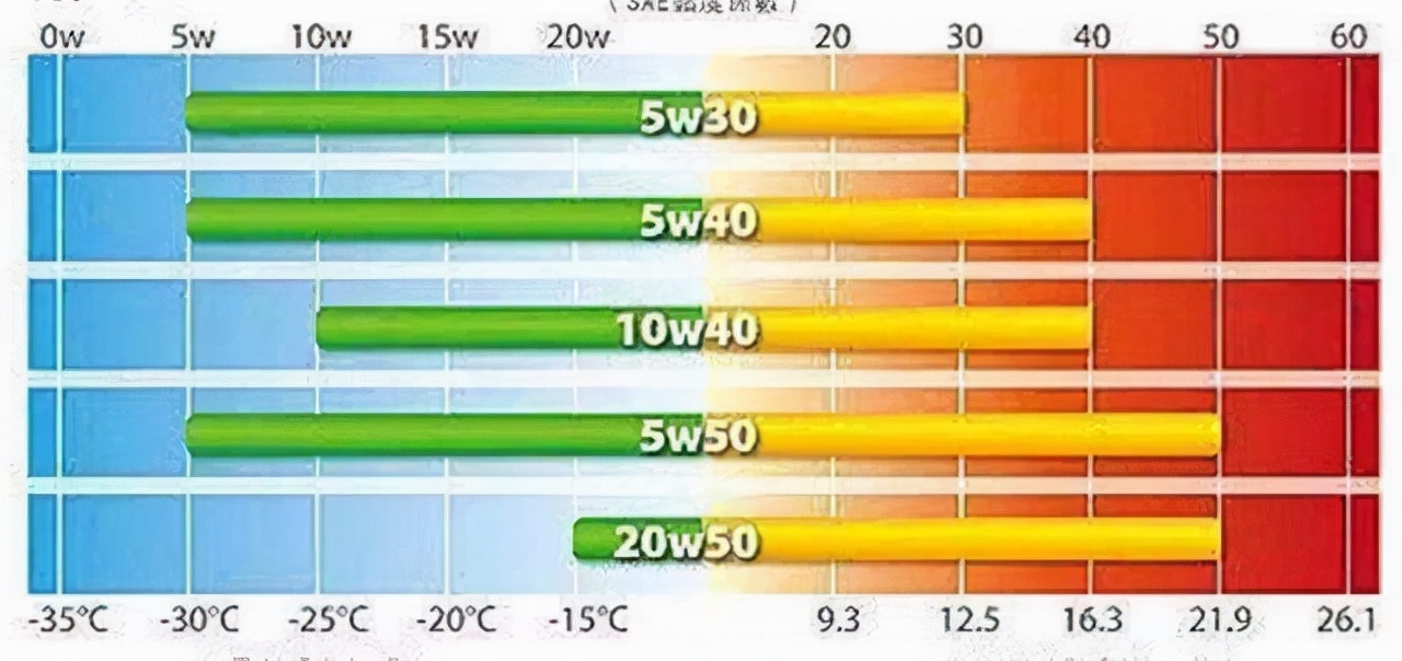 0w20和0w40的机油有什么区别,0W20和0W30机油的区别
