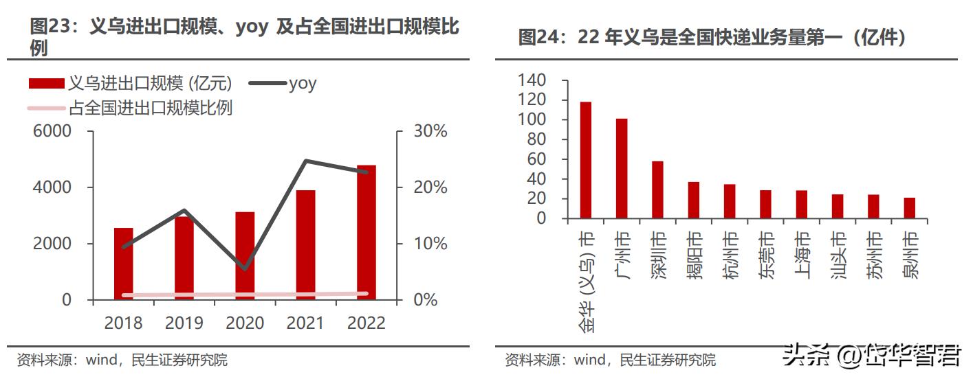 打造“一带一路”出海生态圈,小商品城:基于义乌打开新成长空间