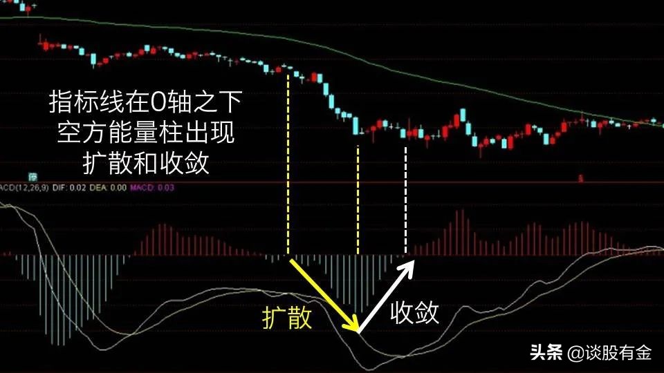 半吨老师精讲macd指标,土菜聊股票macd指标精讲