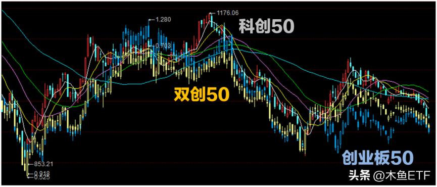 科创50与双创50哪个好,科创50指数与中证500指数哪个好