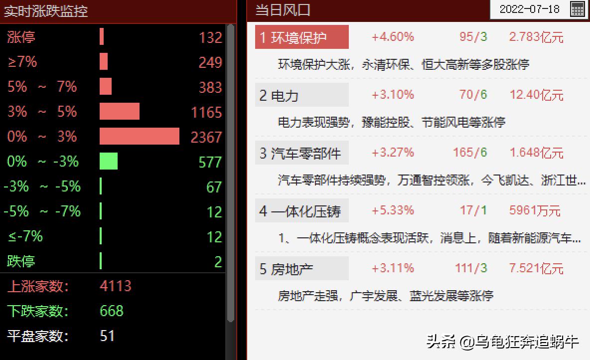 收评底部陆续抬高行情仍将反复,收评下周开启反弹行情