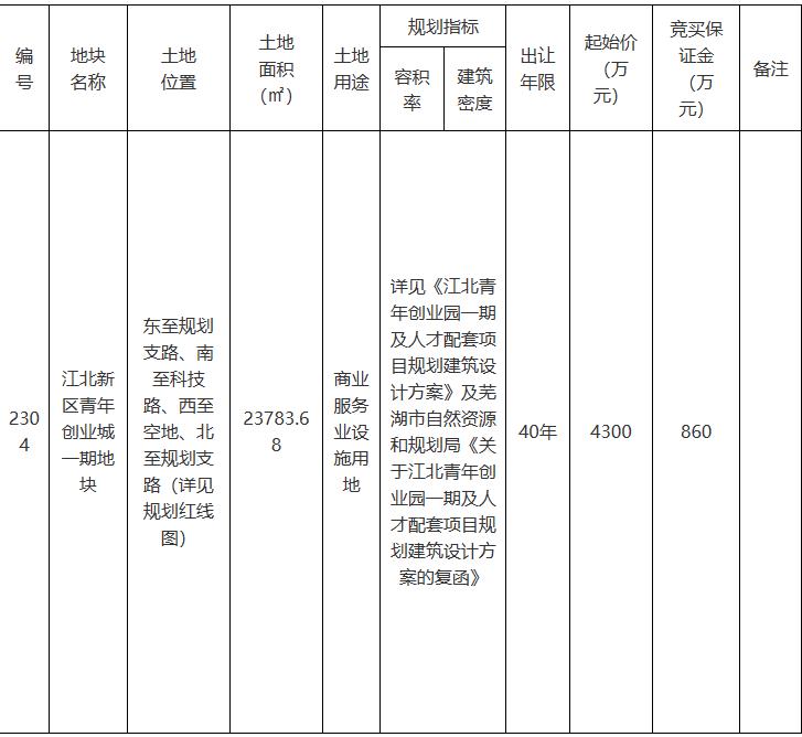 今日芜湖土地拍卖,芜湖江北出售地块