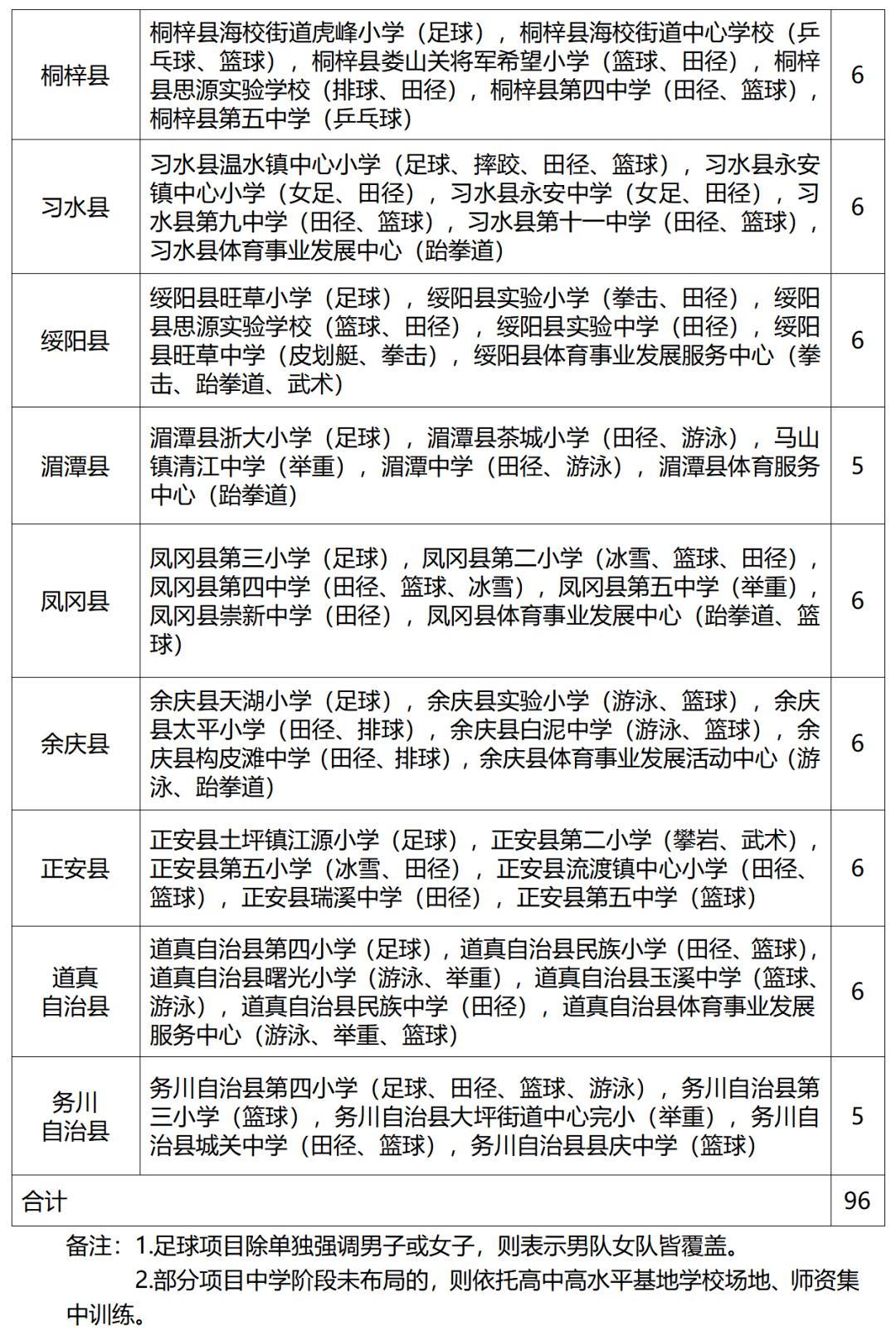 体育后备人才试点学校名单,贵州省遵义市有哪些体育学校