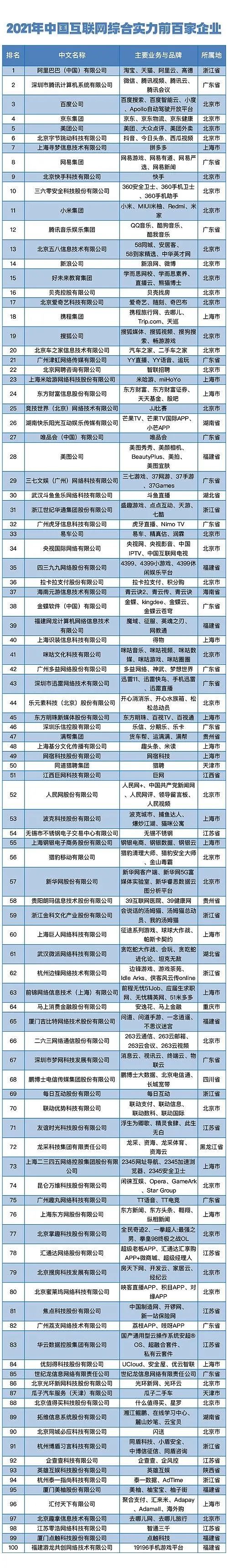 7家闽企上榜中国互联网企业百强，四三九九连续九年上榜