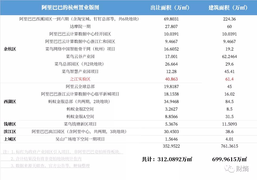 财熵|阿里巴巴，隐藏的杭州“地王”？