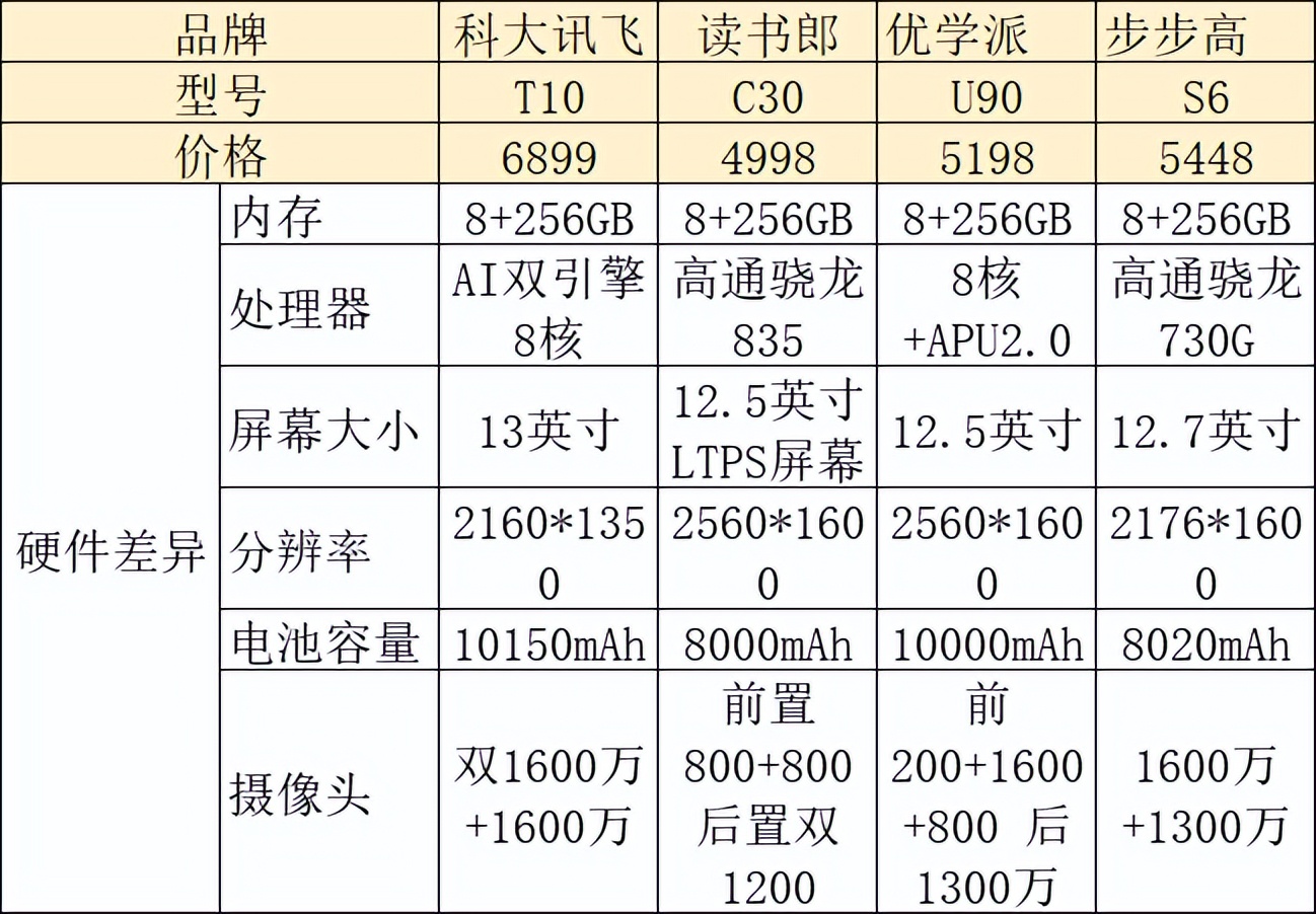 学习机的内容有什么区别，科大讯飞｜步步高｜读书郎哪个好？