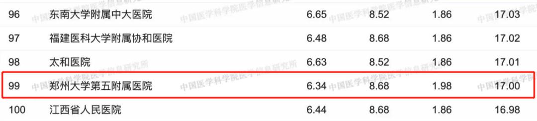 郑州大学五附院神经外科再次入选2022年度中国医院科技量值全国百强