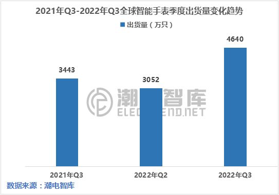 2023年热销智能手表数据,2022年智能手表市场分析