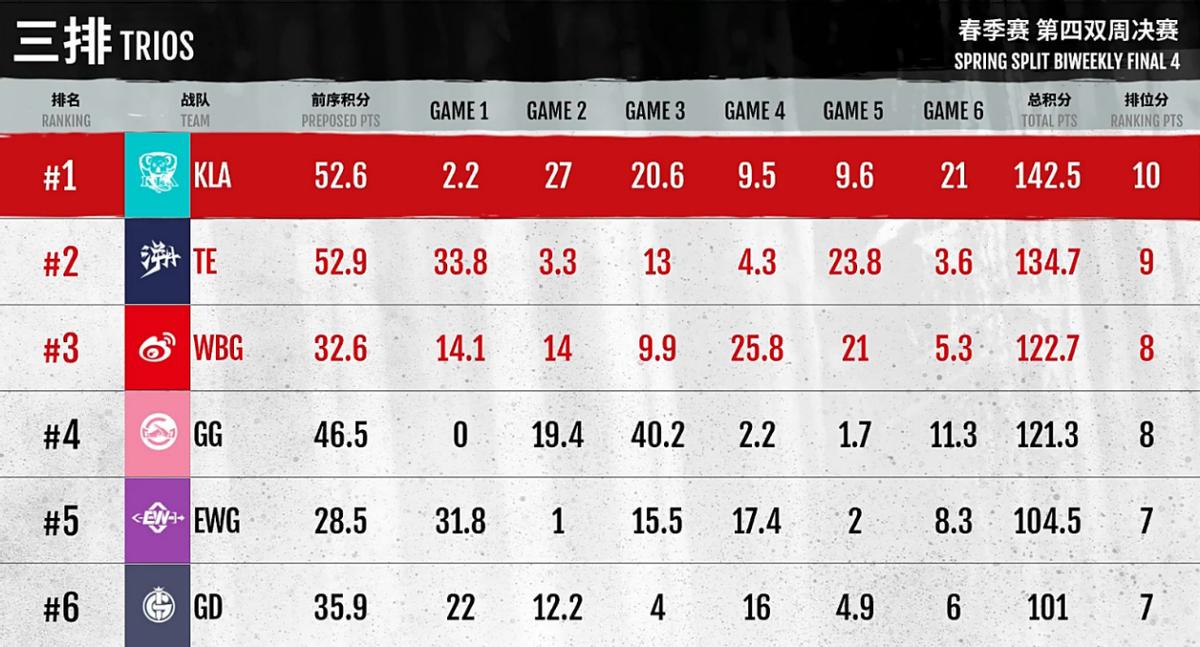 nbpl第二周最新冠军预测,nbpl春季赛英雄选择