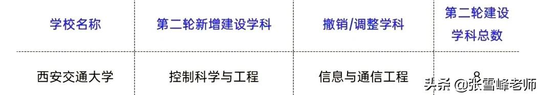 “双一流”中的一流！这9所强校，其实也没逃过学科变动…