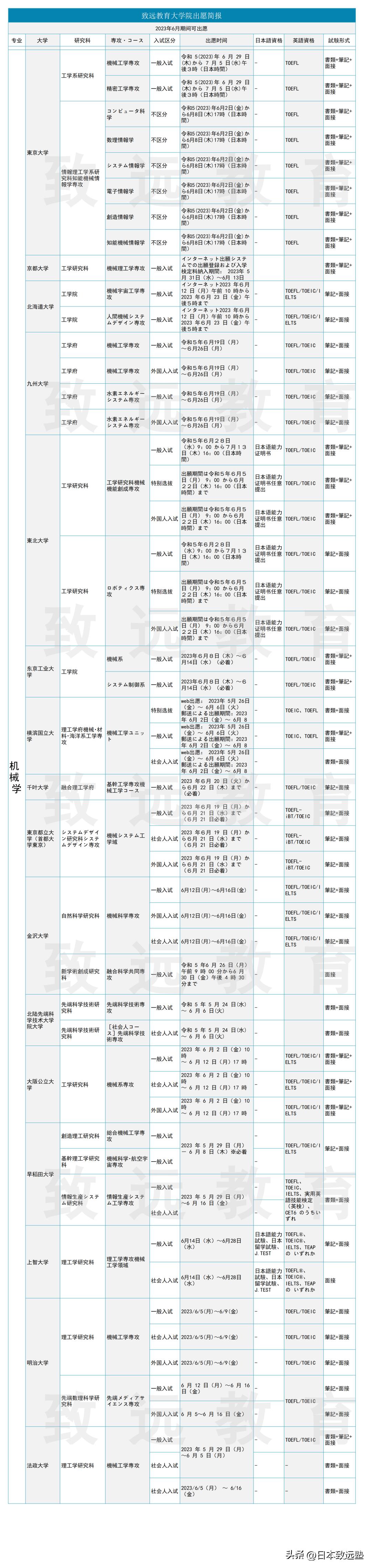 致远情报|日本大学院理科7个热门专业，6月期间出愿信息大公开！
