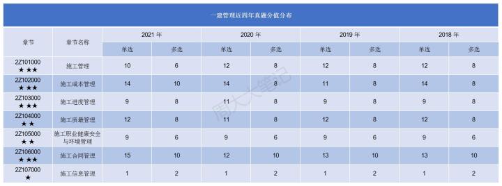 一建押题黑科技,科目一精简500题免费刷题app