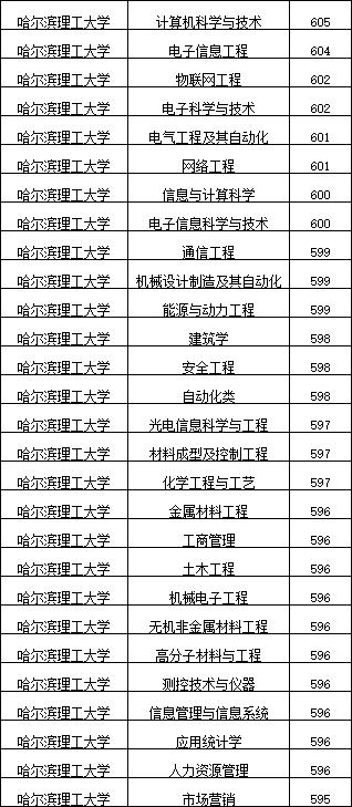 高考569分，哈尔滨理工、长春理工、长沙理工这3所大学，如何选？