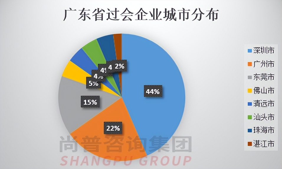最新！2022年1-8月上市公司地域榜！看看地域差距有多大