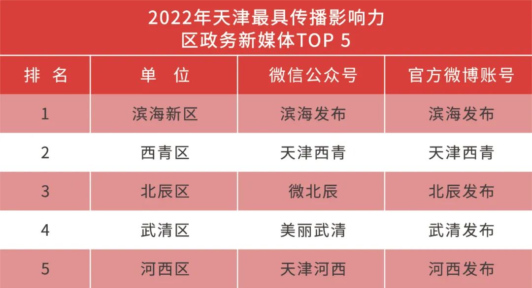 津网推介|2022年天津最具传播影响力政务新媒体之“天津妇联”微信公众号微博账号