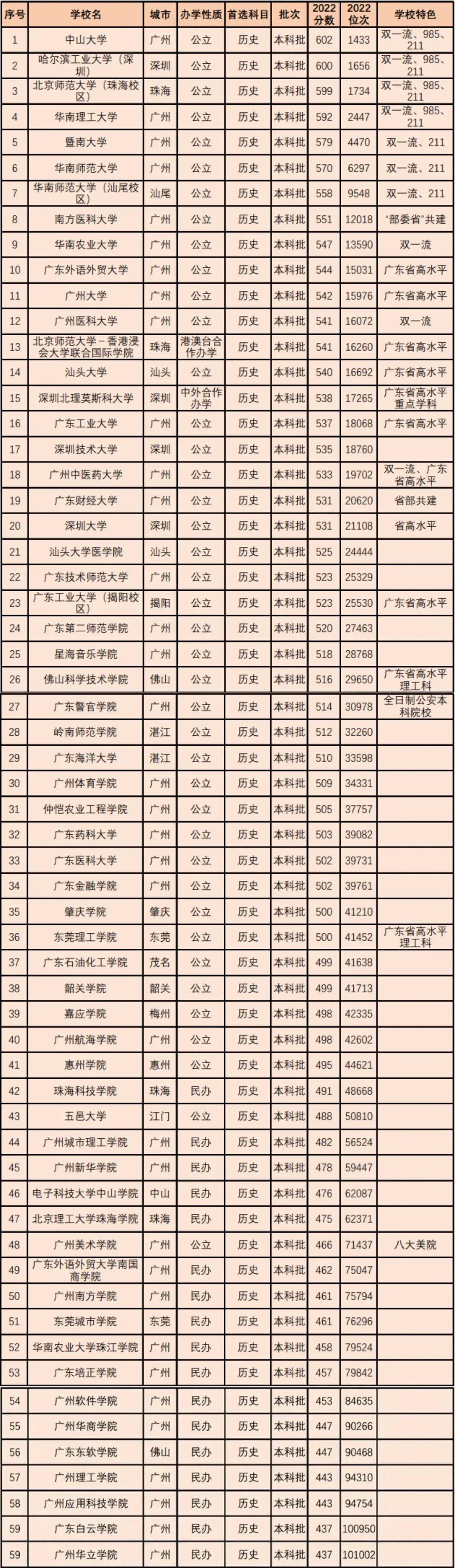 一文看懂2021新高考志愿填报,2023广东物理类本科征集志愿