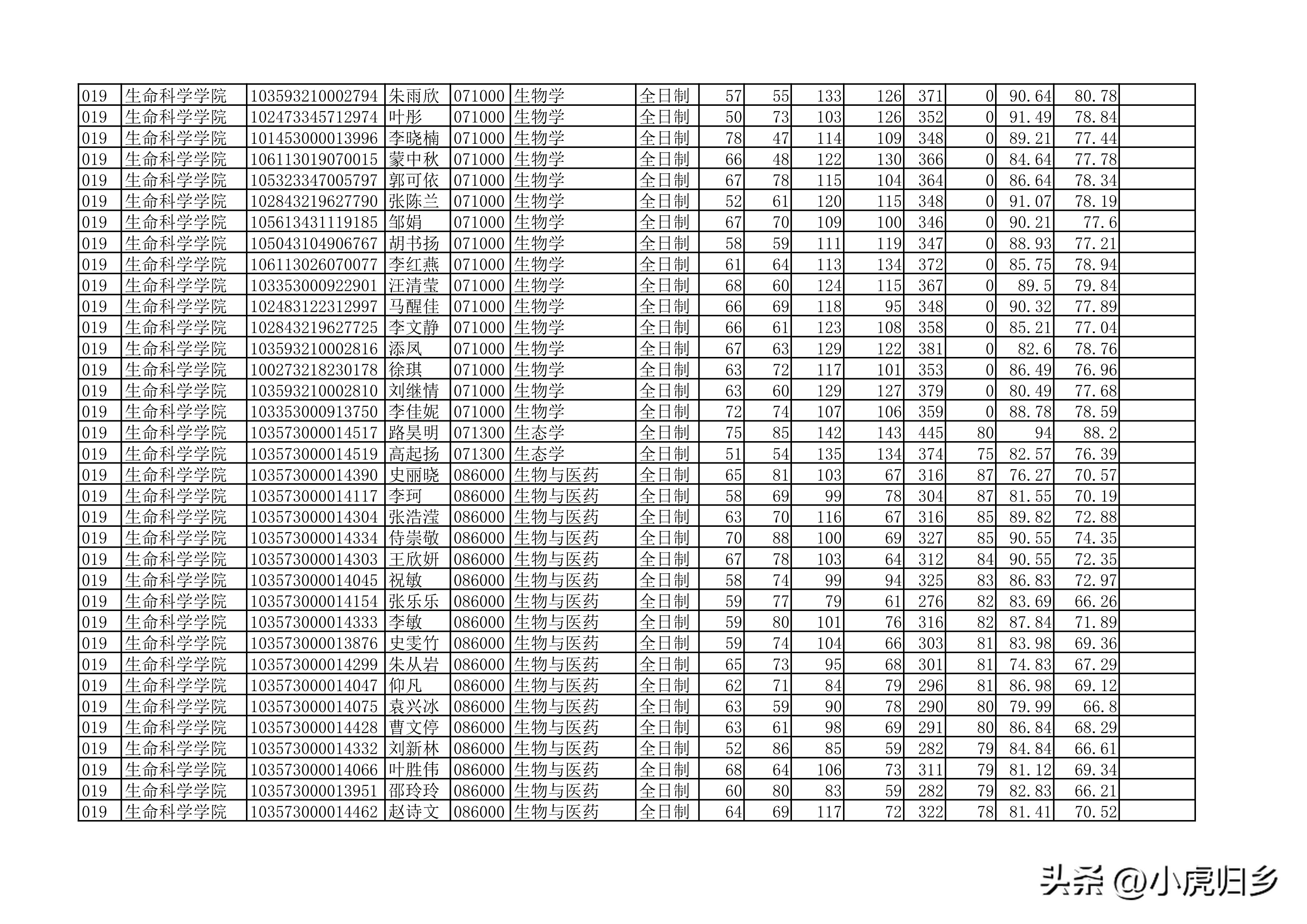安徽大学2023年硕士研究生拟录取名单（全）