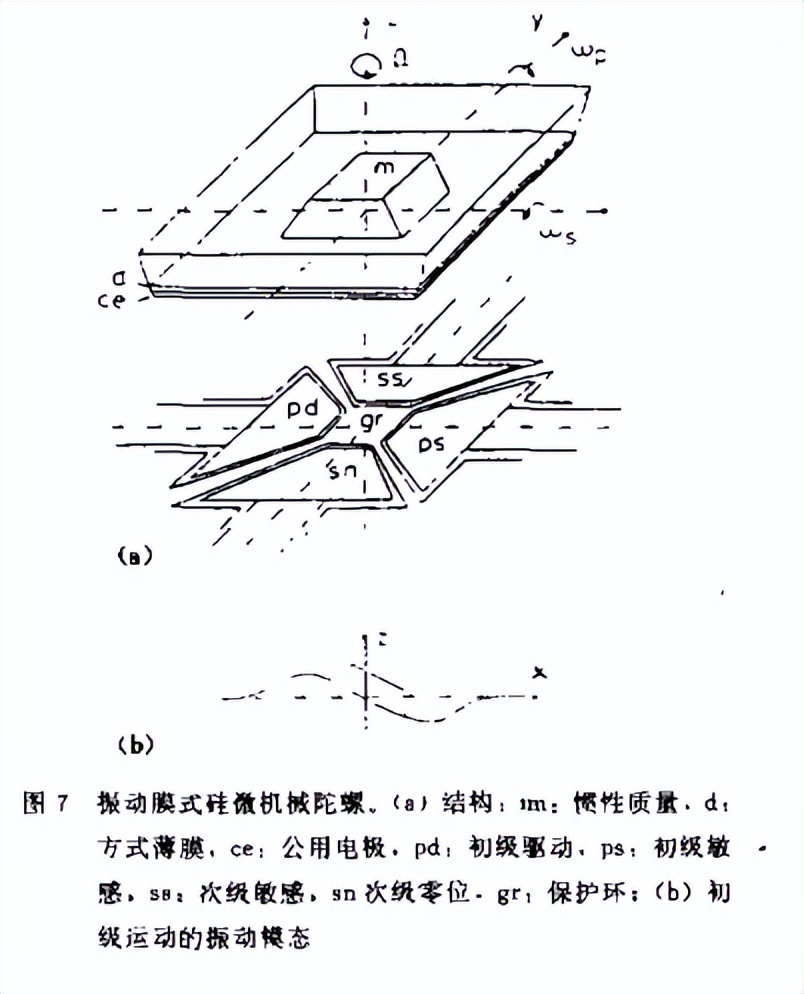 微机械传感器的原理,微机械技术原理