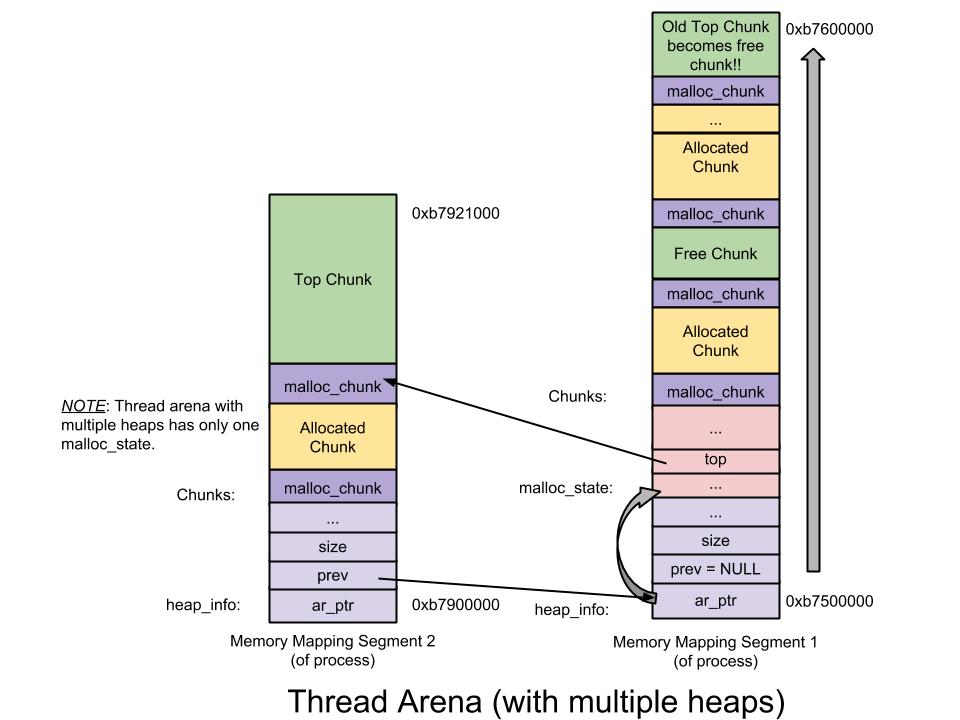 malloc内存分配,glibc动态内存分配