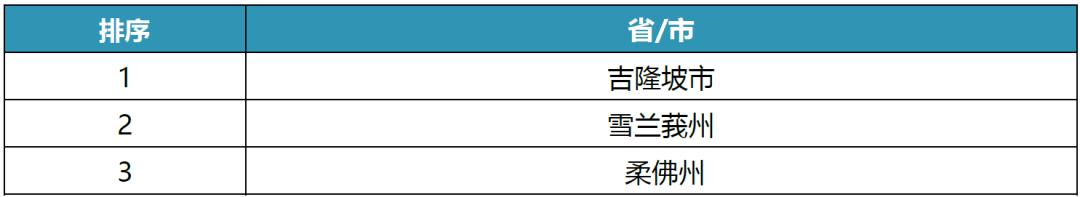 马来西亚双边贸易概况,2018年马来西亚与各国贸易额