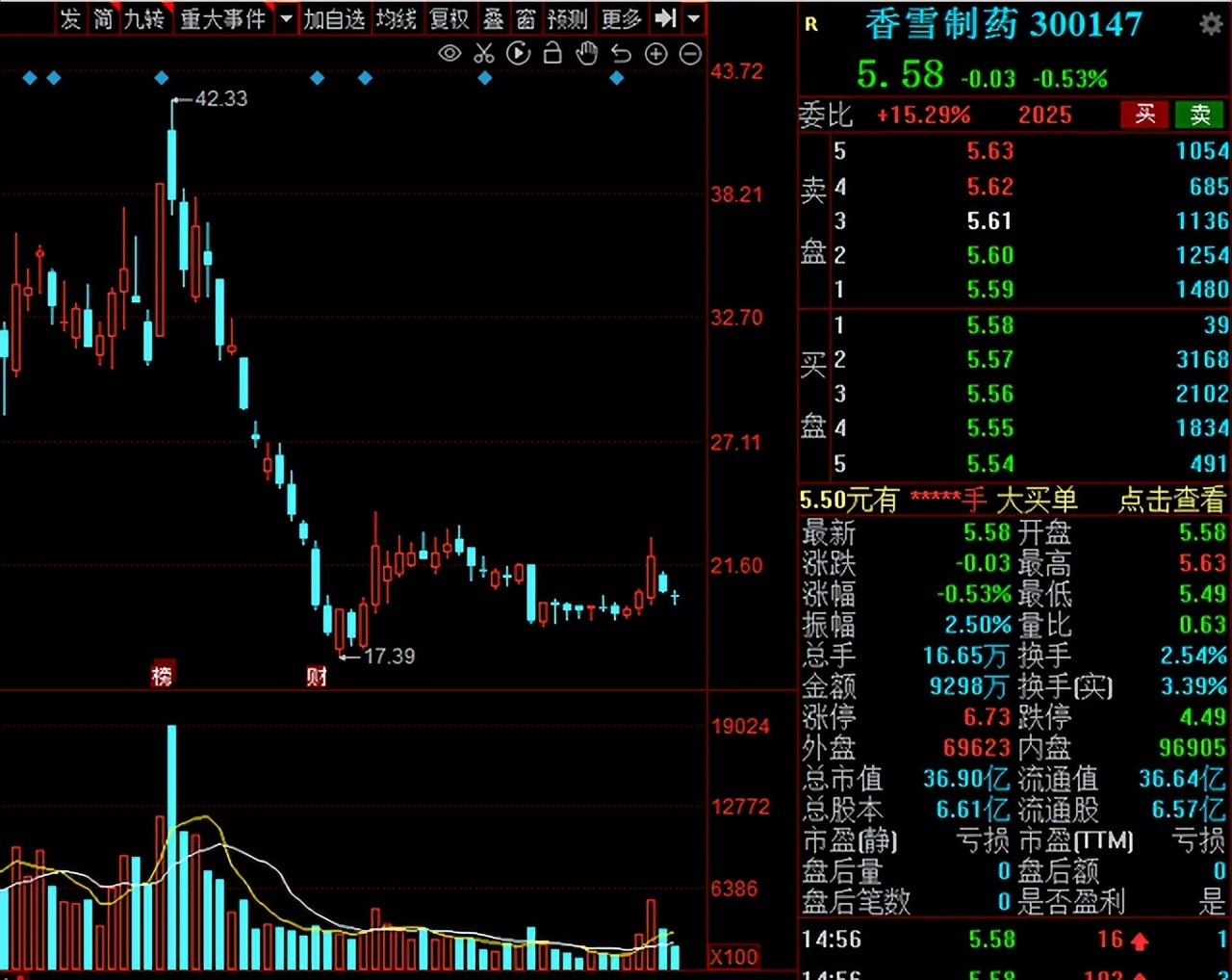 a股癌症早筛龙头,a股历史性大跌