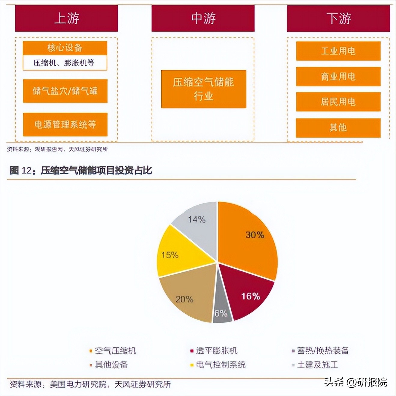 压缩空气储能技术最强企业,空分储能龙头