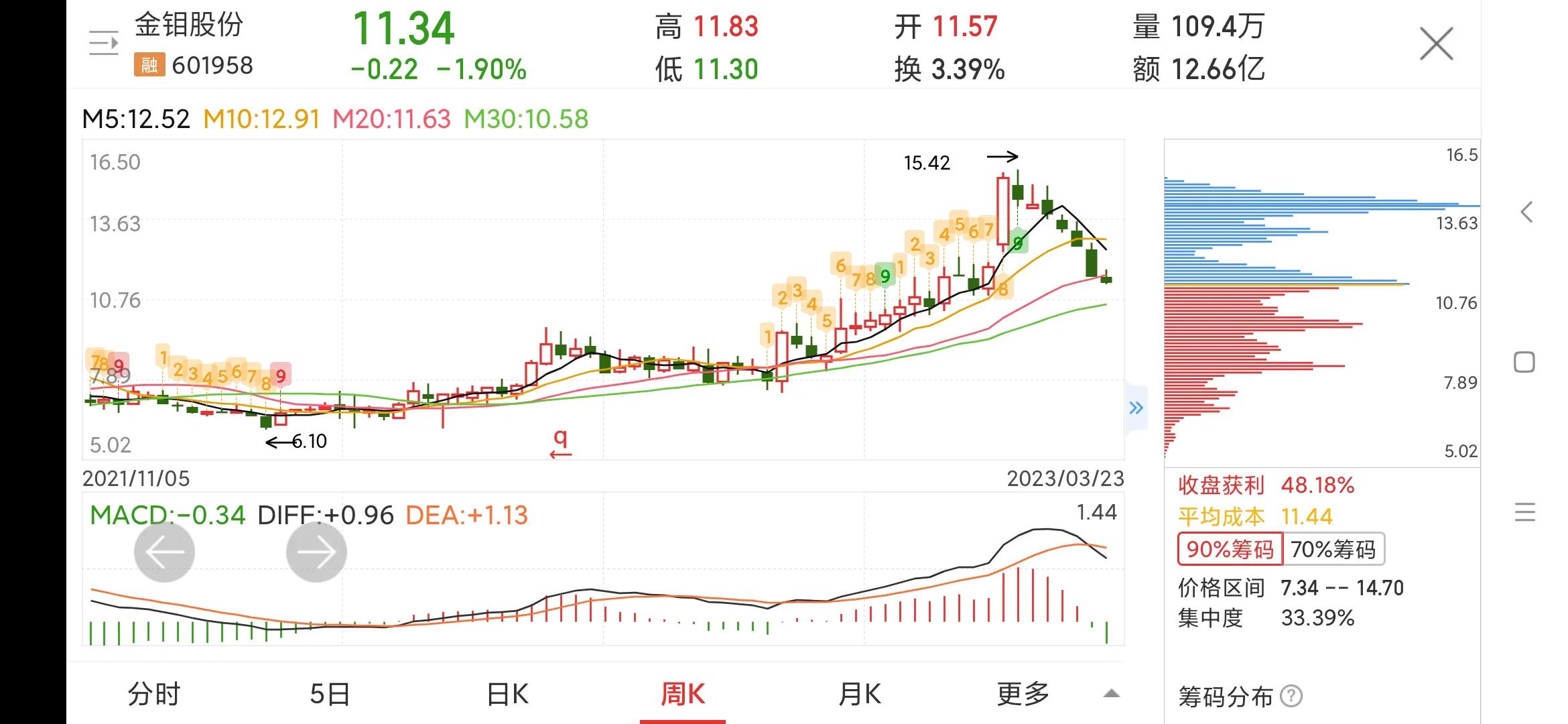 每日一股——金钼股份,601958