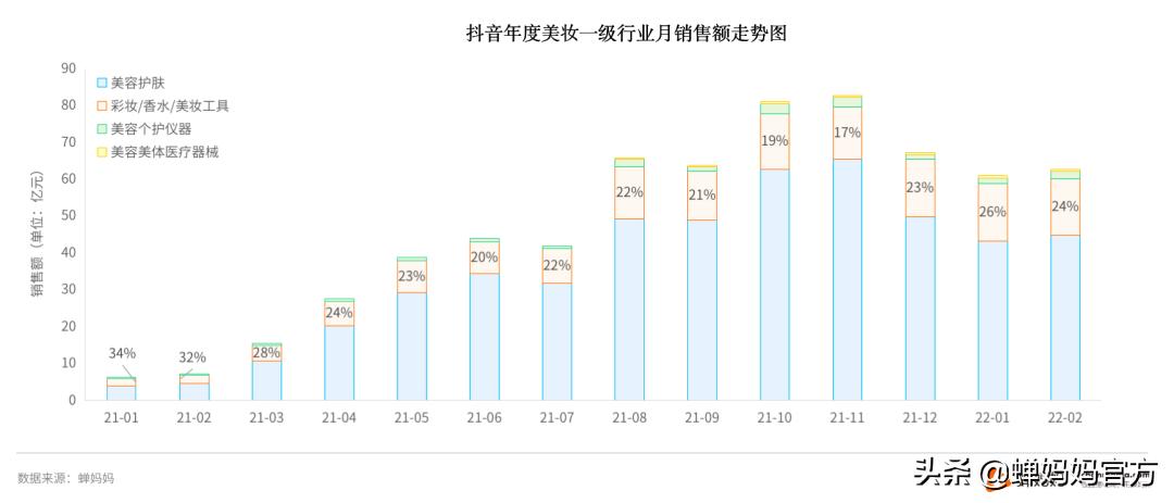 抖音美妆行业分析:销售额高速增长,直播和视频哪个更具潜力?