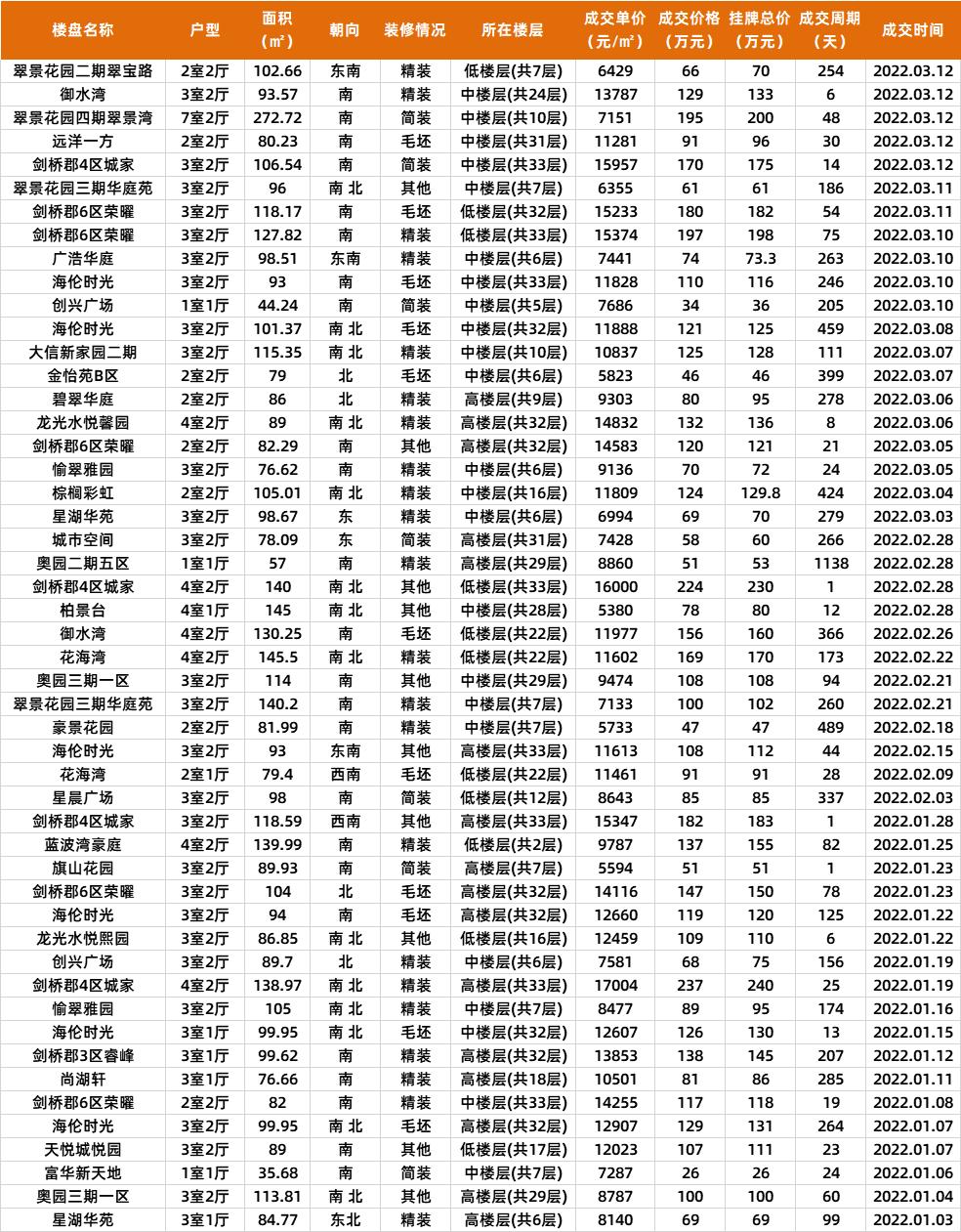 中山2021成交多少二手房,中山近期商品房成交价