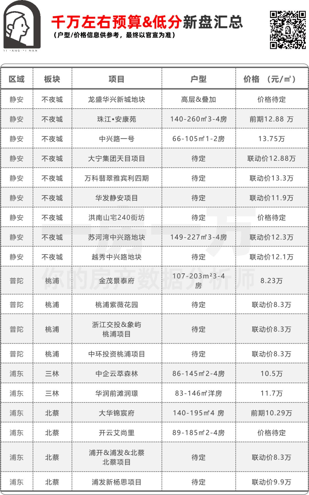 不拼分，千万级买入市区！中兴路桃浦三林滨江北蔡，你选谁？