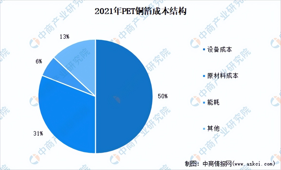 铜箔发展前景,复合铜箔的前景