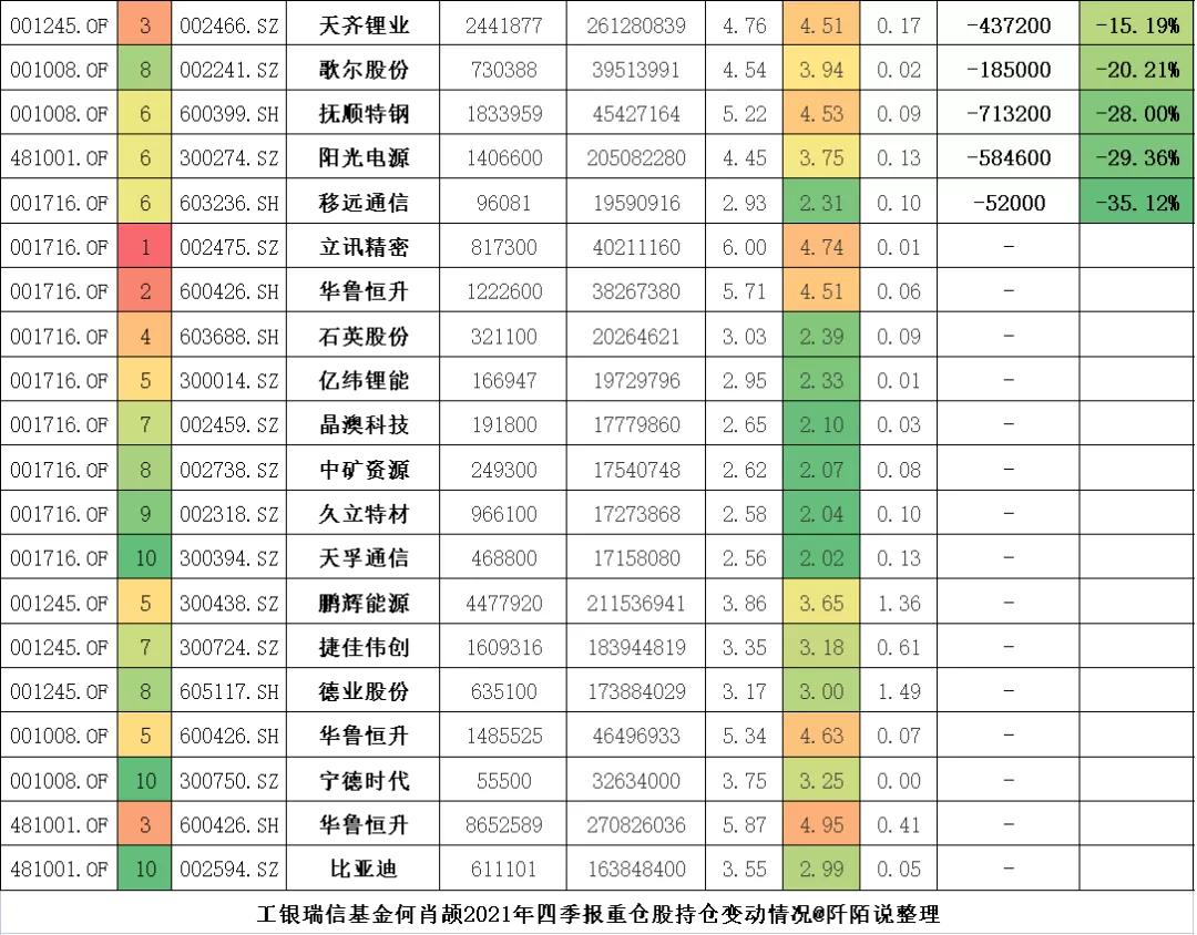 工银瑞信基金何肖颉、鄢耀、王君正、宋炳坤2021年四季报看点整理