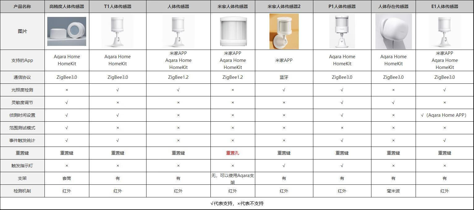 aqara全屋智能怎么选择,aqara全屋智能家装测评