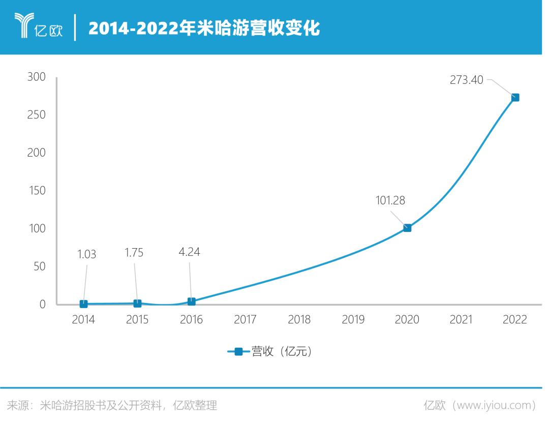 米哈游纯利润,米哈游今年赚了多少钱