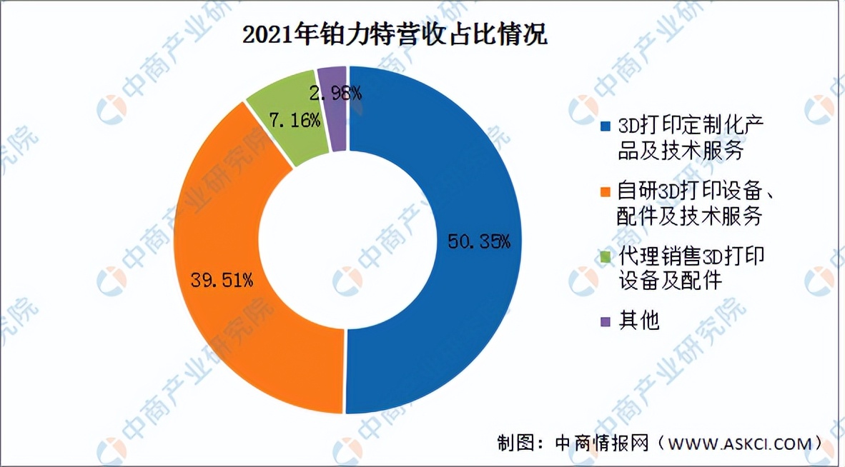 2023年3d打印产业发展五大趋势预测,2023年3d打印区域市场规模