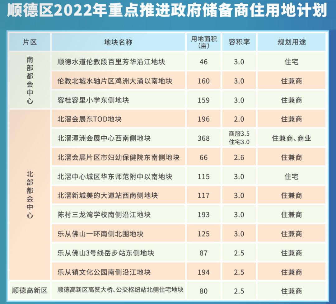 顺德推出13宗靓地,超1800万亩