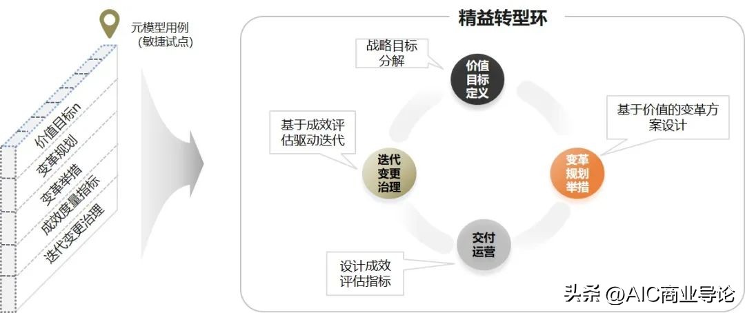 三维家数字化转型,数字化转型战略与方案