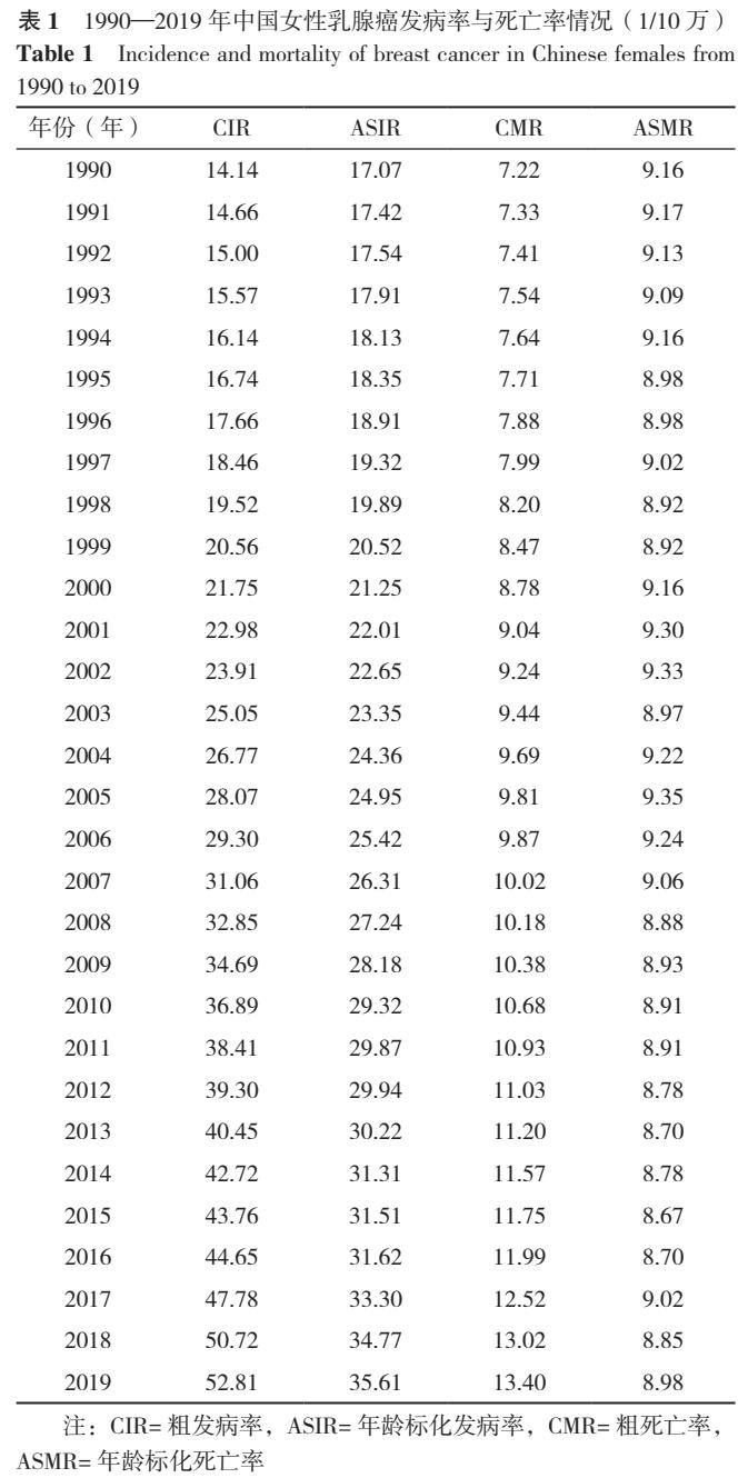 1990—2019年中国女性乳腺癌发病及死亡趋势的年龄-时期-队列模型分析