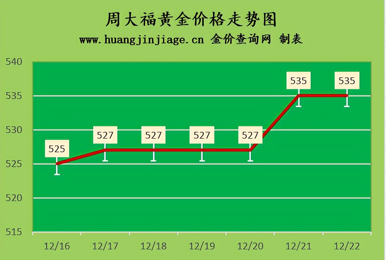 金价维持高位2022年12月22日今日黄金价格多少一克