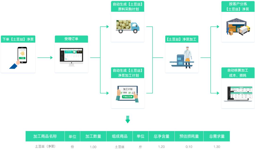 生鲜供应链saas系统,生鲜供应链优化