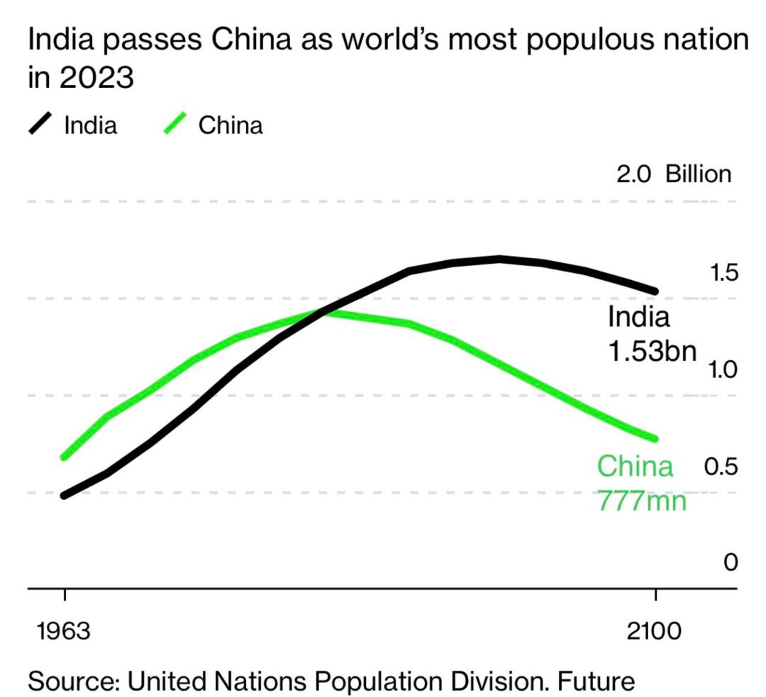 人口超过中国，对印度意味着什么？