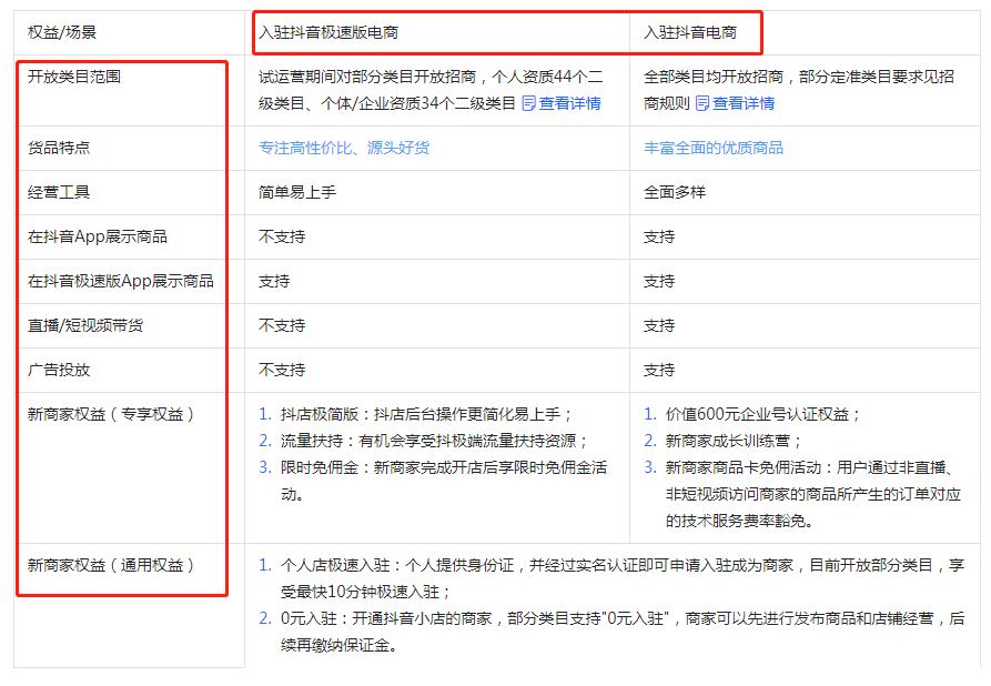 抖音电商和极速版电商有什么不同,抖音电商和抖音极速版电商有啥区别
