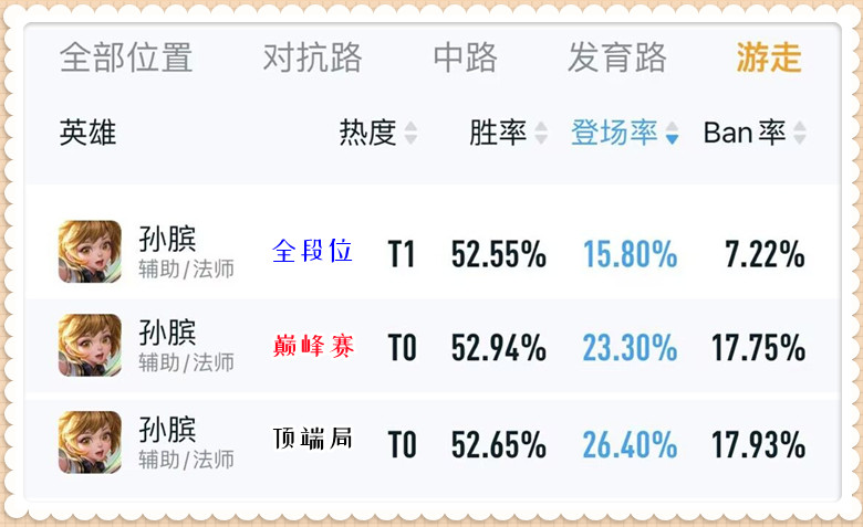 s33赛季孙膑削弱后现在的胜率,王者削弱哪些英雄